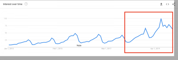 Growing Search Trend Sample