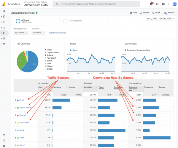 Analytics Traffic Overview Highlighted Sources