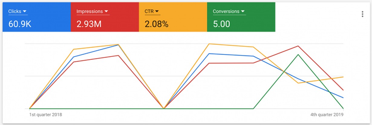 Lots of Clicks Few Conversions