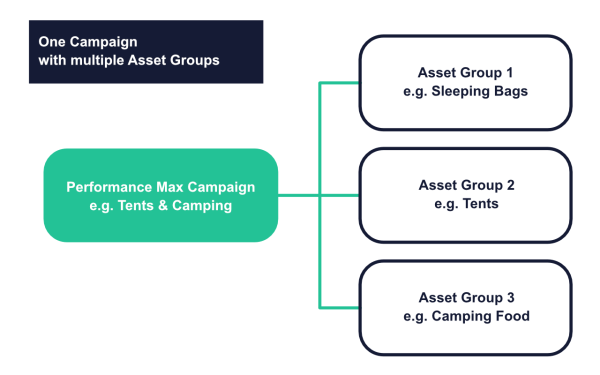 Illustration of campaign structure representing one campaigns containing multiple asset groups