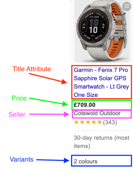 An example of a Google Shopping add, annotated to explain the attributes that make up a Google Shopping ad.