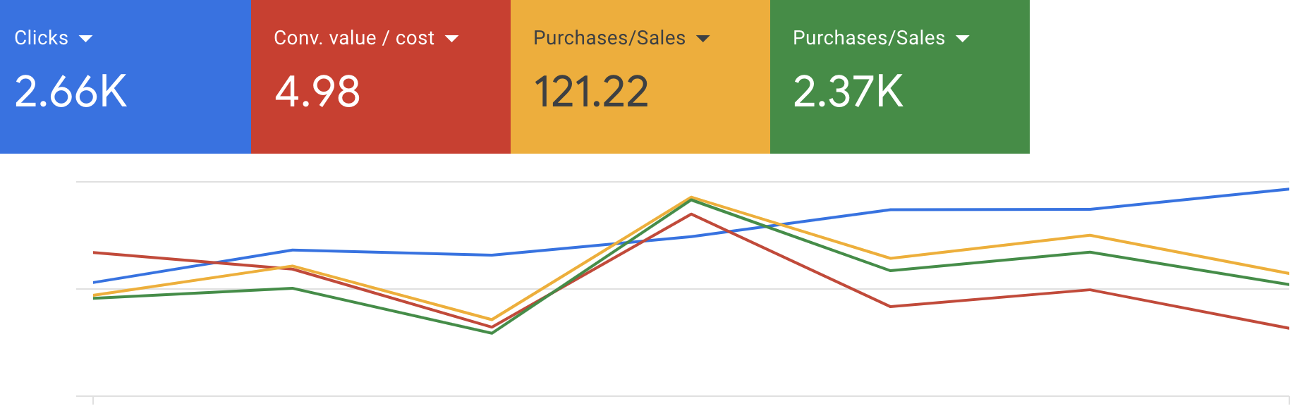 Screen shot of campaign metrics overview in Google Ads campaign
