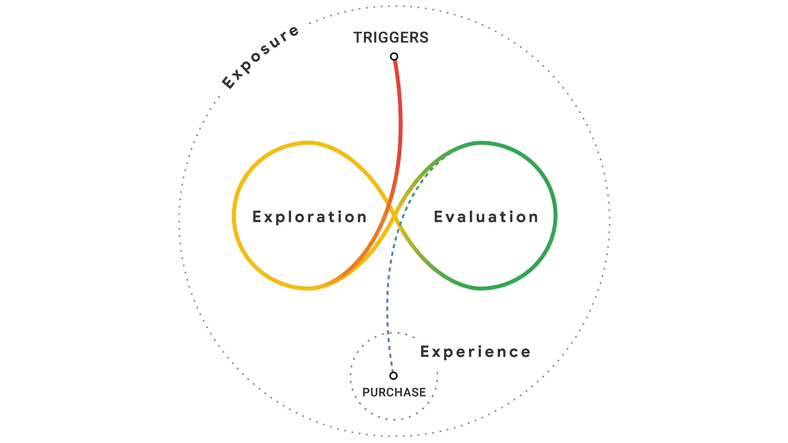 Illustration of Google's explanation of the online customer journey