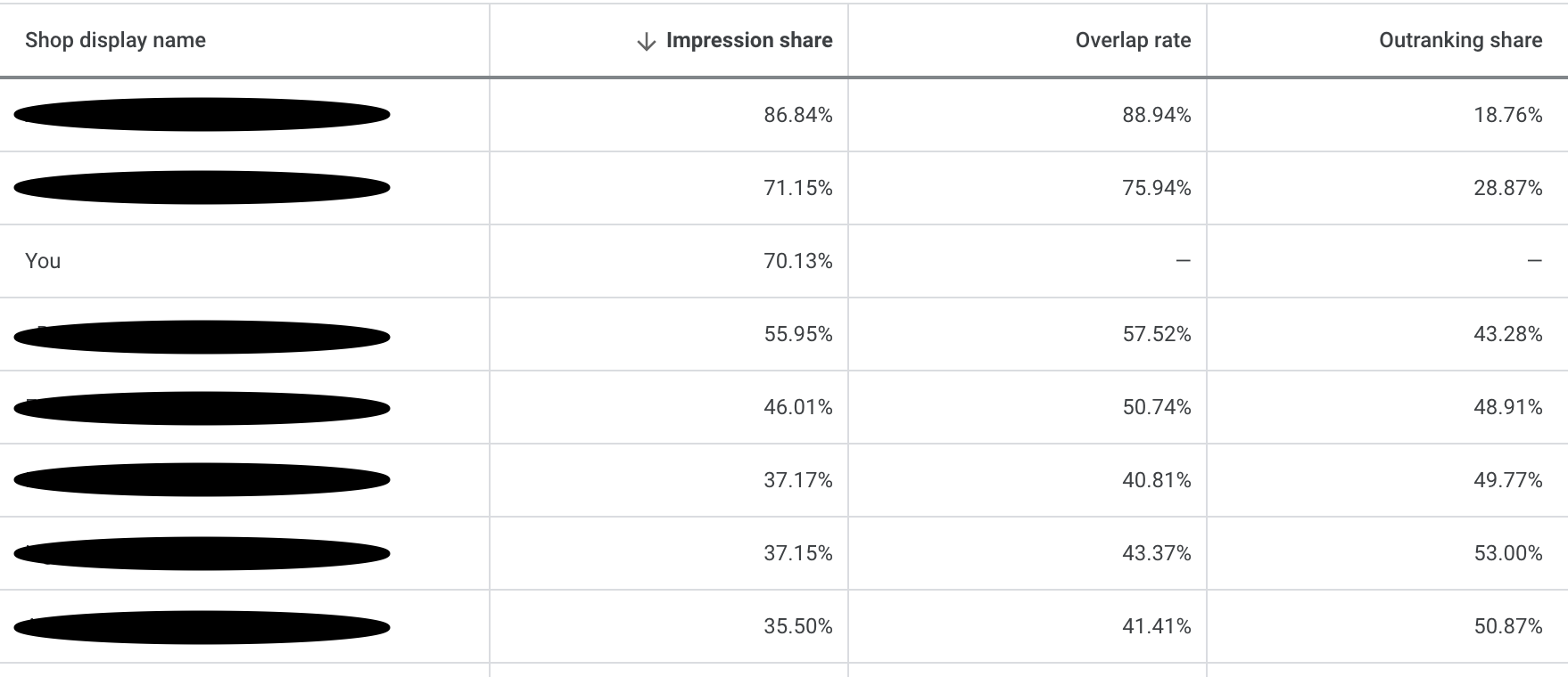 Screen shot of Auction Insights Report in Google Performance Max interface