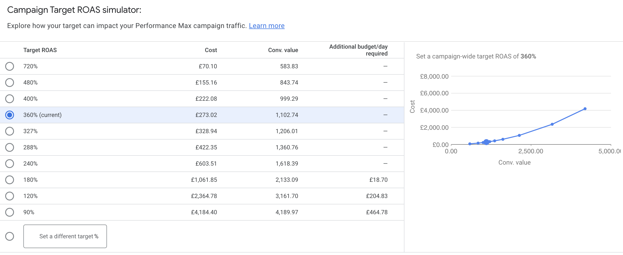 Screen Shot of Google Ads Performance Max campaign Target ROAS Simulator