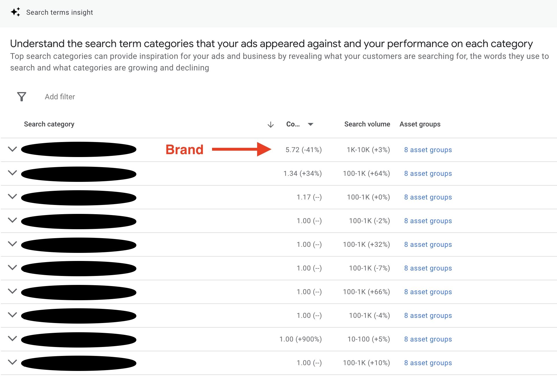 Screen shot of search category report in Google Performance Max insights - Reduced brand searches