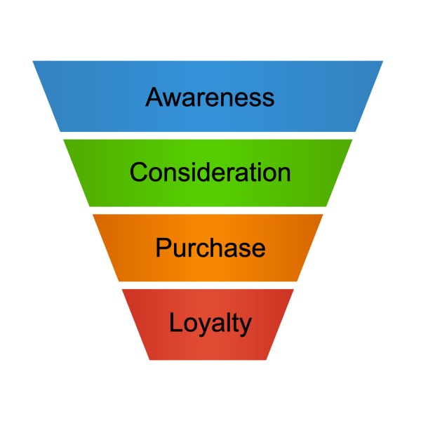 Illustration of typical buyer stage sales funnel